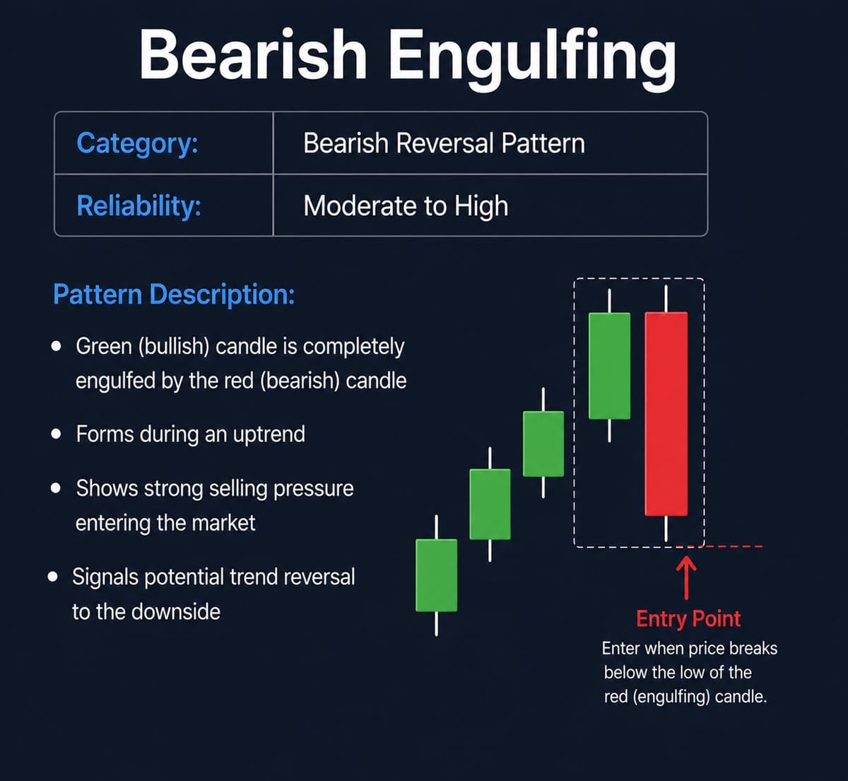 Diagram of Bearish Engulfing pattern