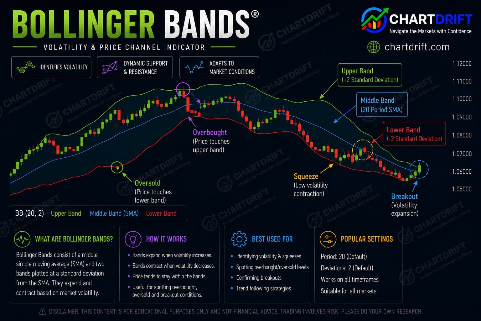 Bollinger Bands Diagram