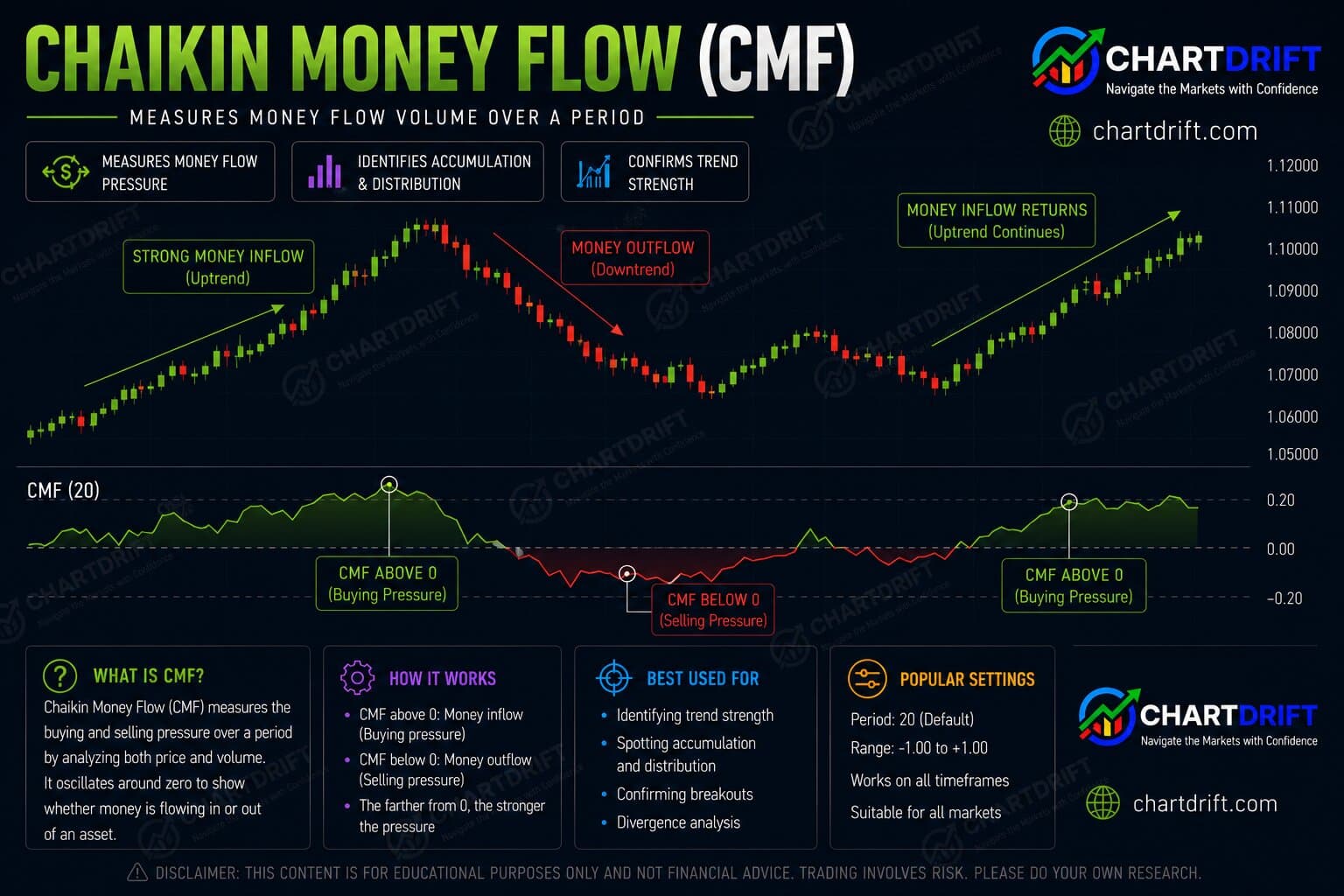 Chaikin Money Flow Diagram