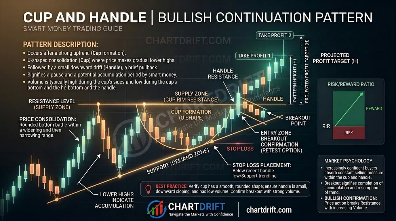 Diagram of Cup and Handle Pattern