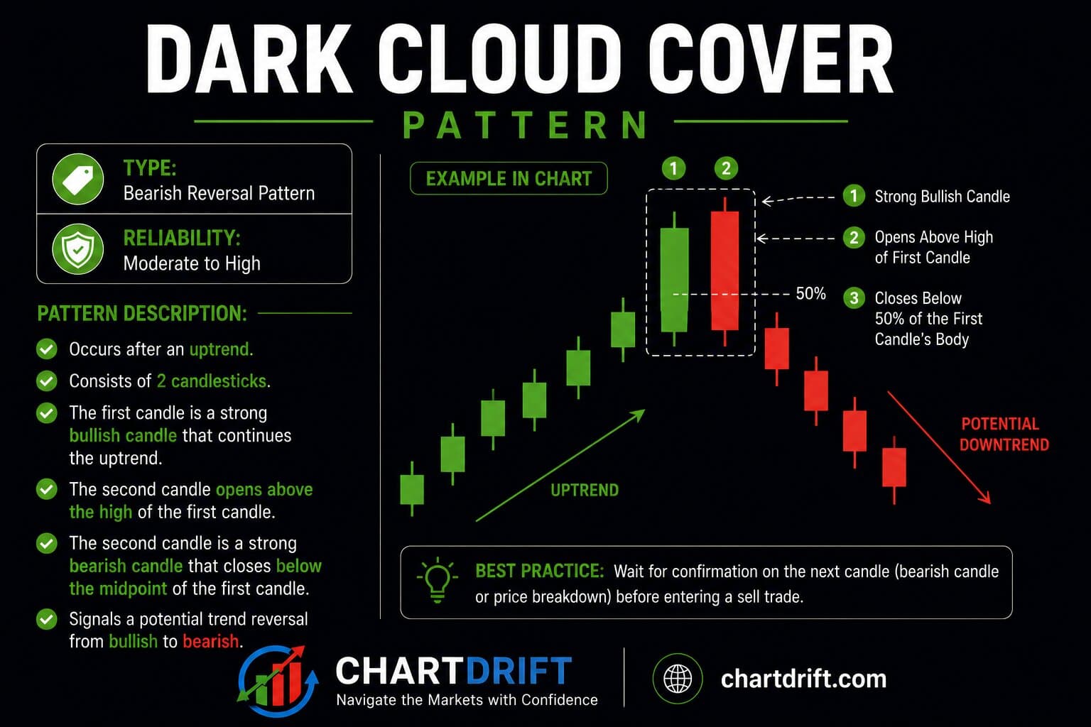 Dark Cloud Cover Diagram