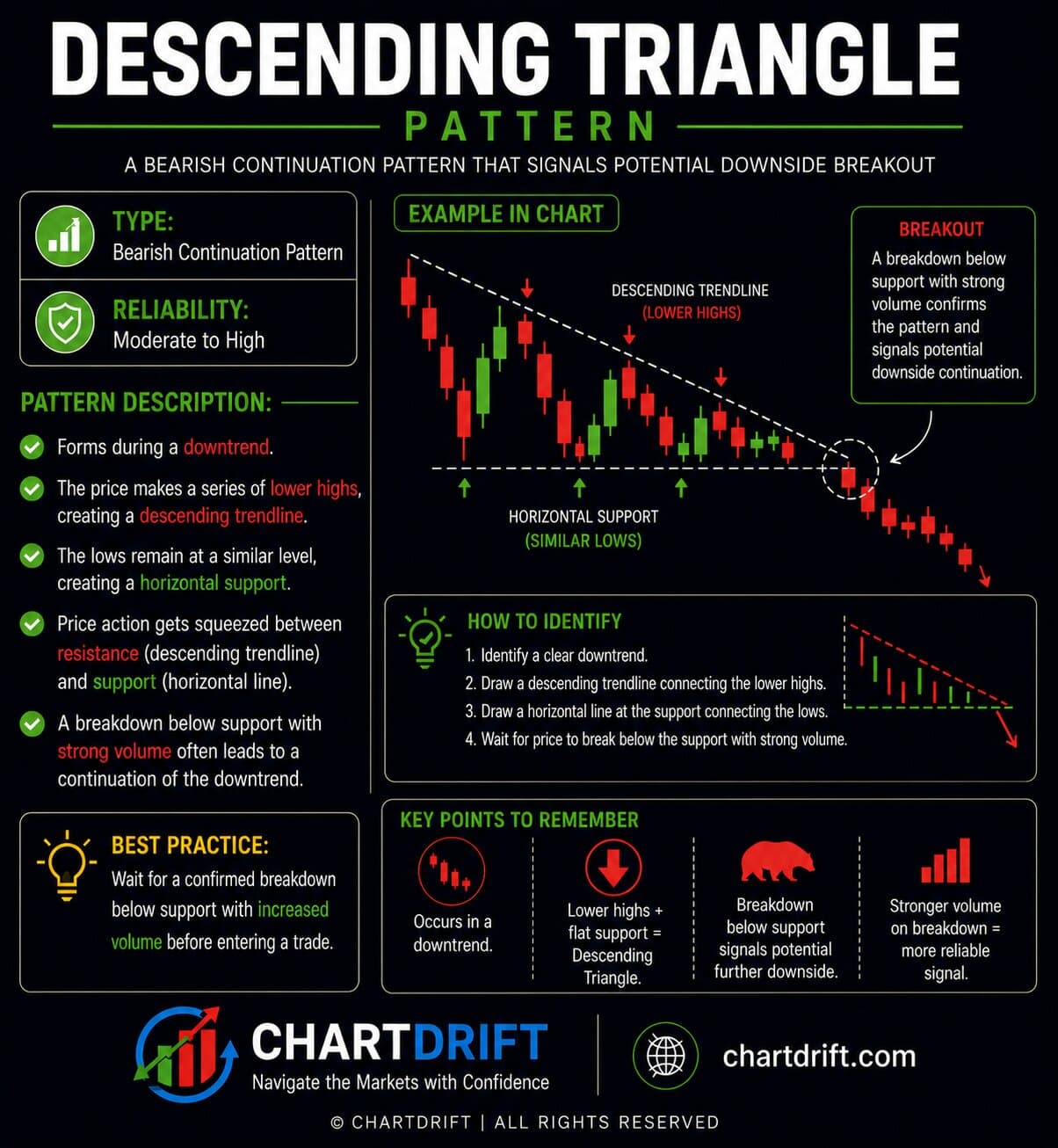 Diagram of Descending Triangle Pattern