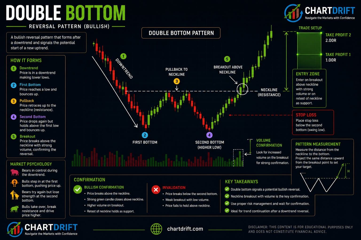 Diagram of Double Bottom Pattern