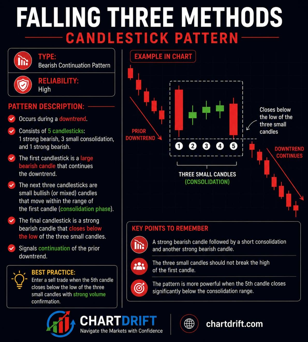 Falling Three Methods Diagram