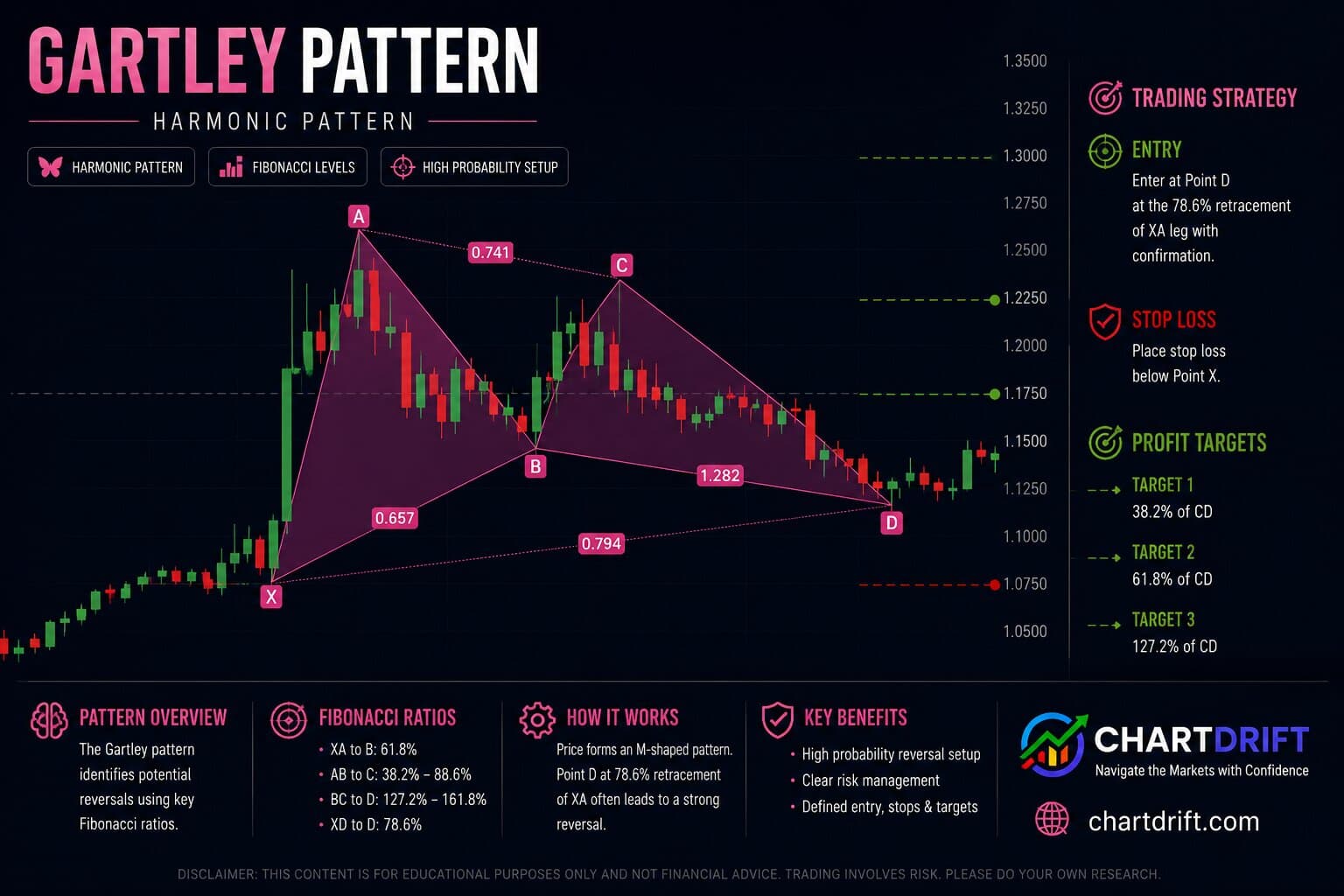 Gartley Pattern Diagram