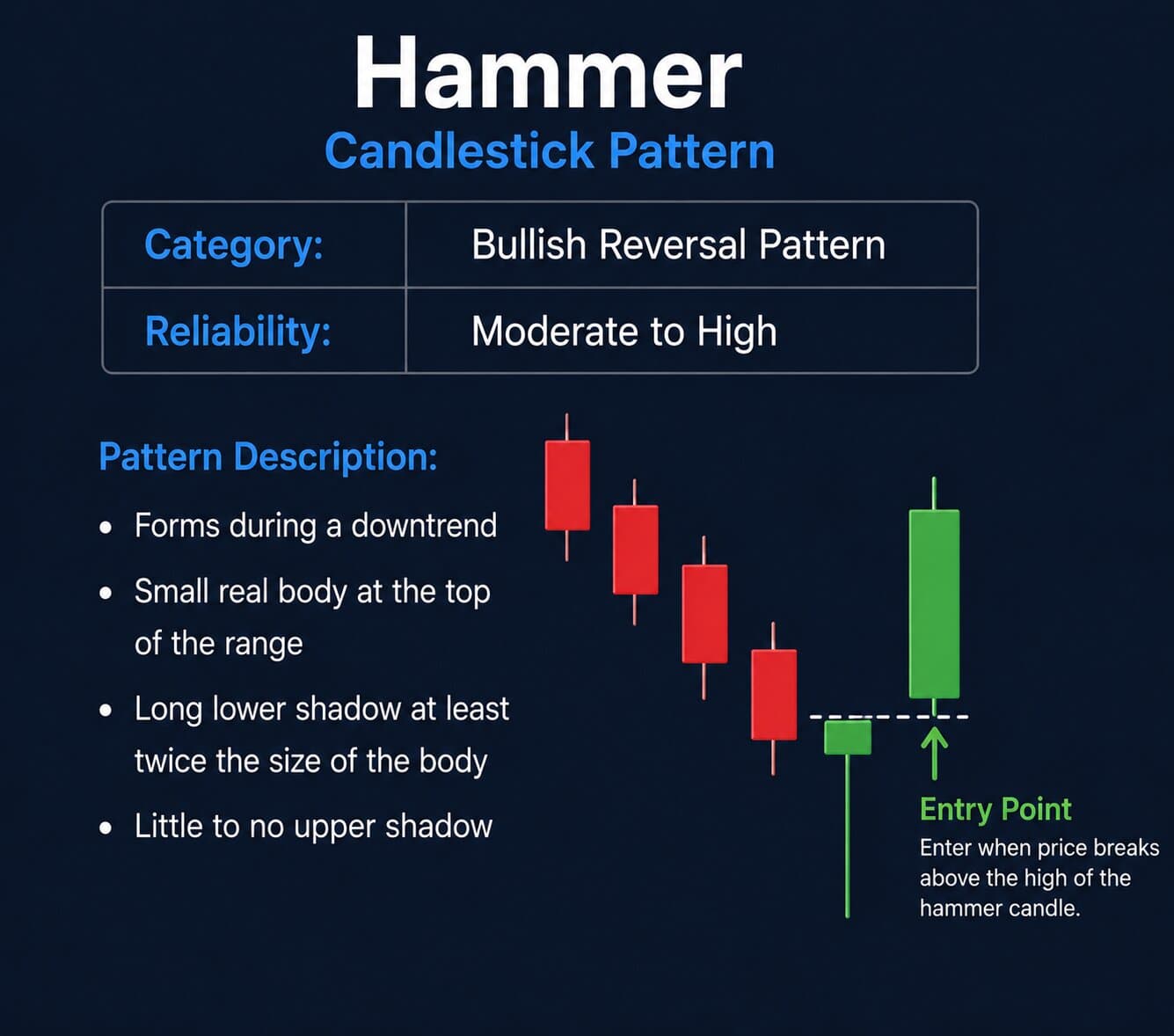 Diagram of Hammer candlestick pattern
