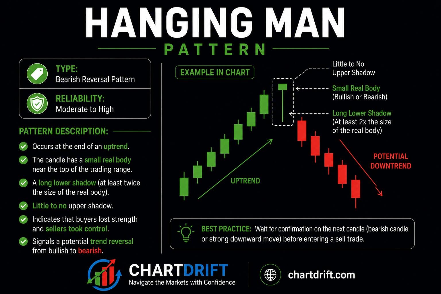 Diagram of Hanging Man pattern
