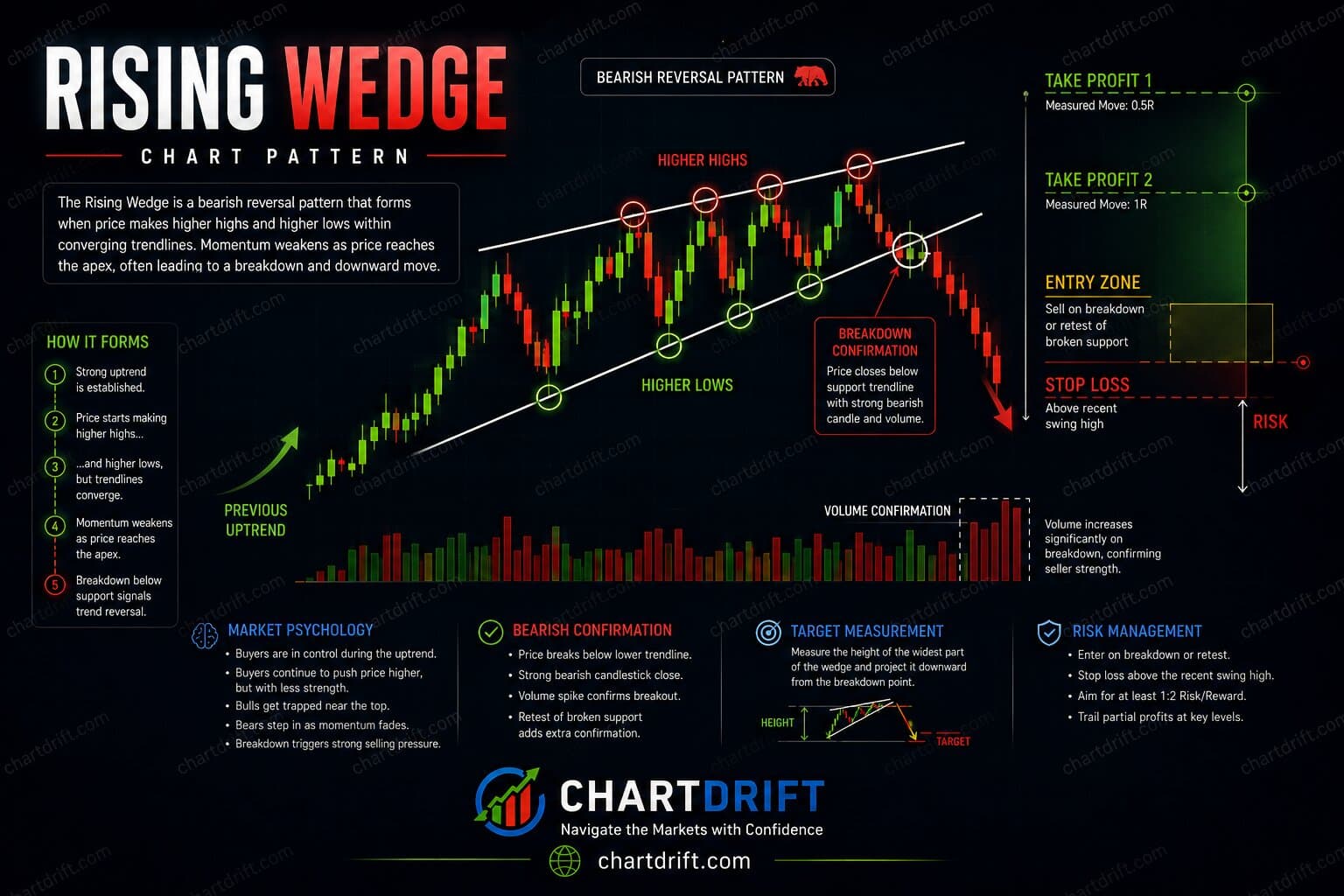 Diagram of Rising Wedge Pattern