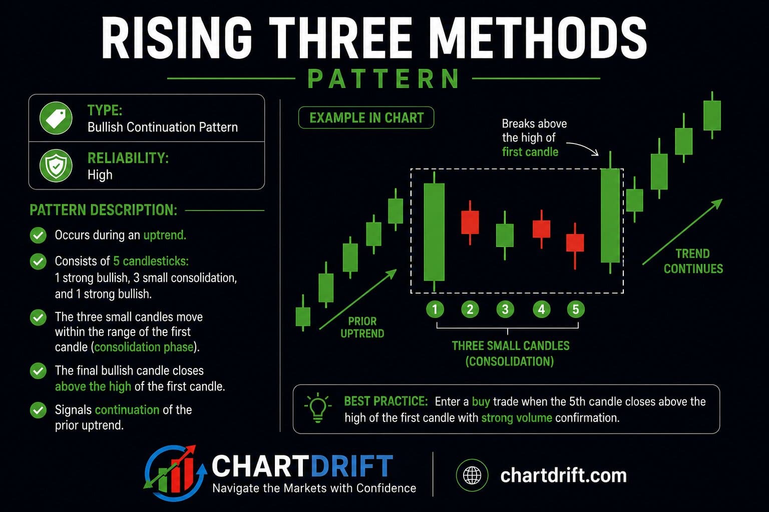 Diagram of Rising Three Methods pattern