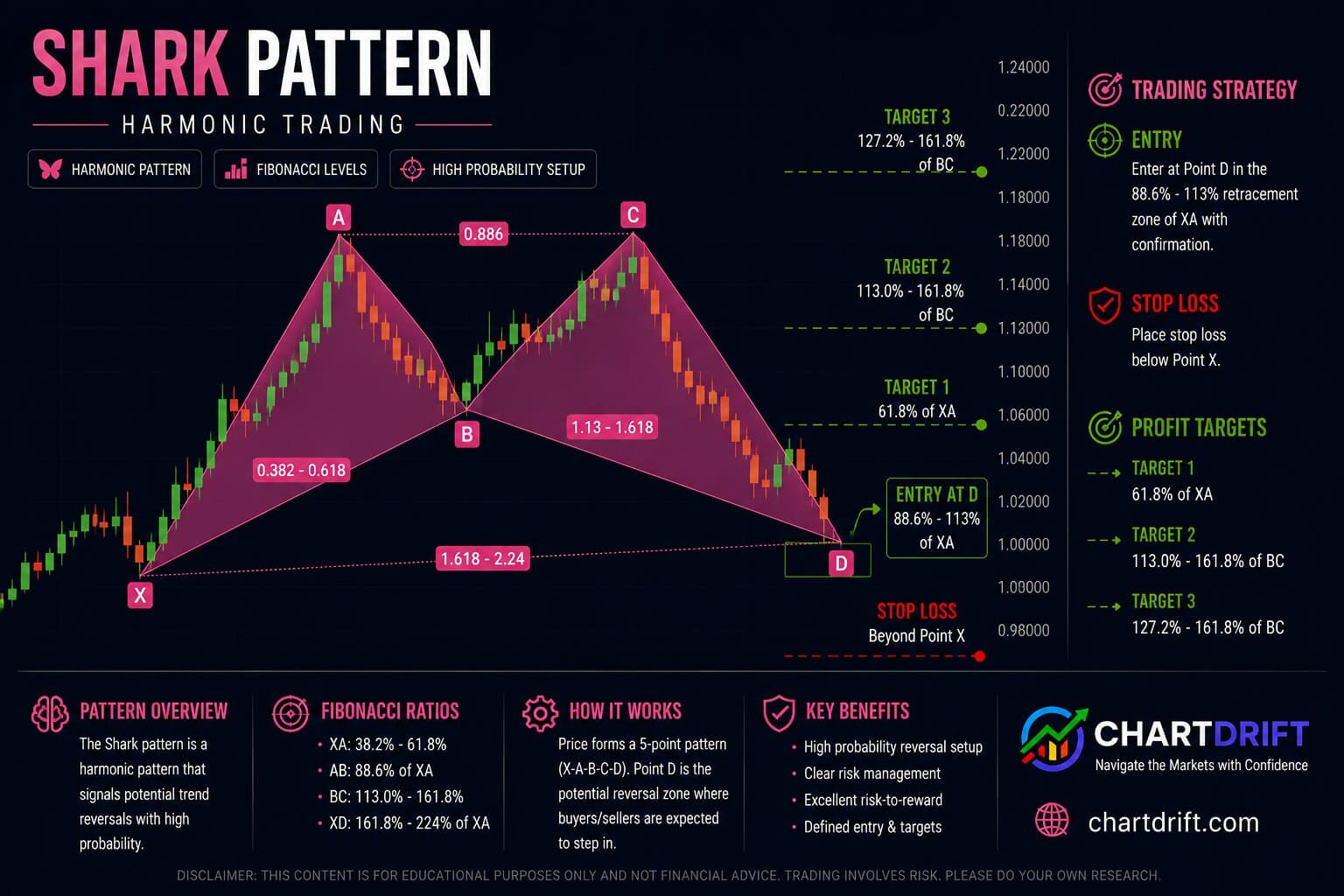 Shark Pattern Diagram