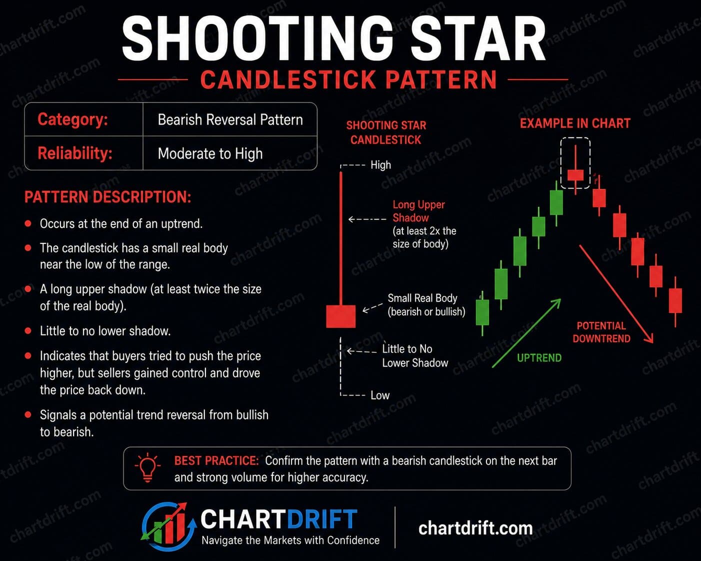 Diagram of Shooting Star Pattern