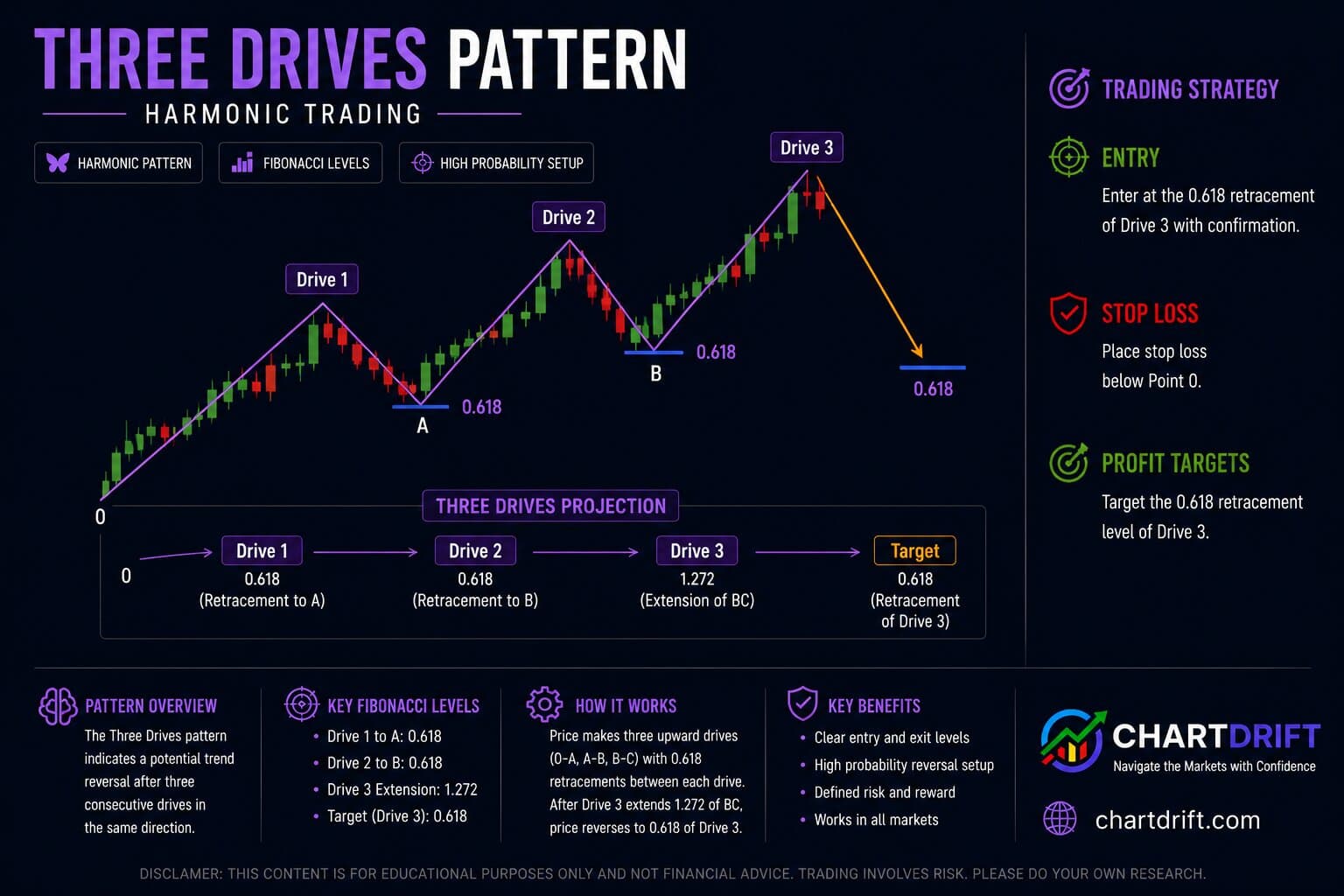 Three Drives Pattern Diagram