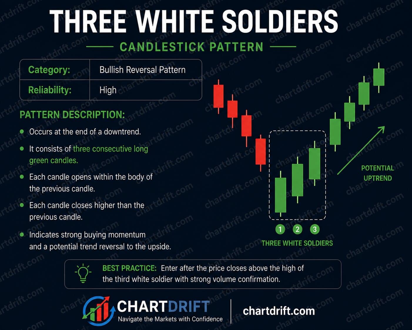 Diagram of Three White Soldiers Pattern