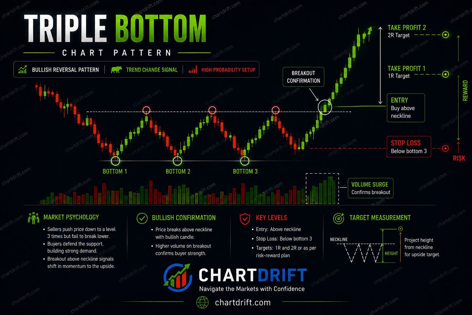 Diagram of Triple Bottom Pattern
